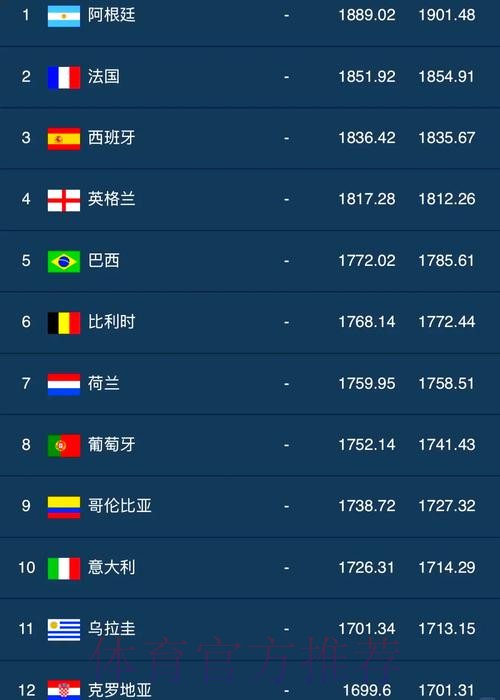 FIFA排名：国足小幅上升4位 创近10个月最佳